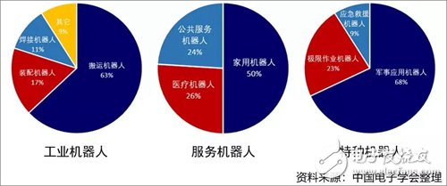 2019年第一季度全球機器人市場情況分析