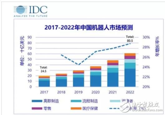 2017至2022年中國機器人市場規模預測