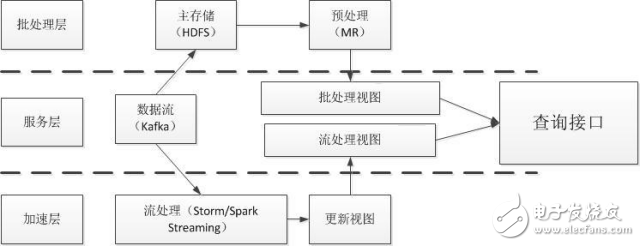 基于流式計算的DPI數據處理方案