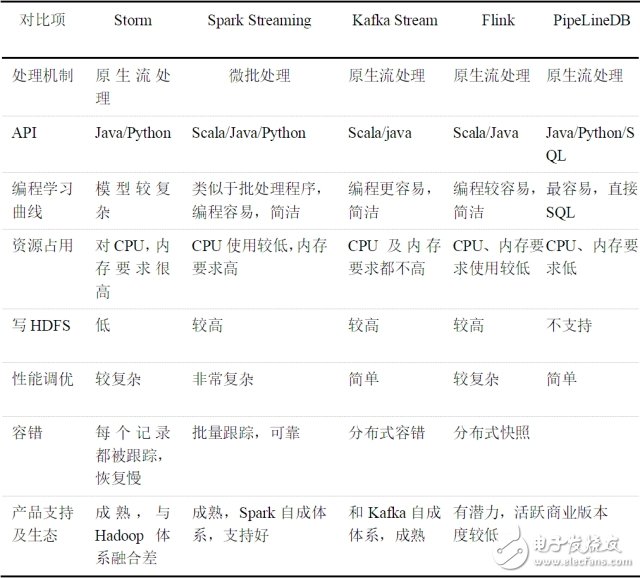 基于流式計算的DPI數據處理方案