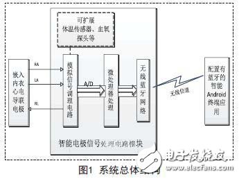 基于嵌入式的無線傳感心電信息監(jiān)測系統(tǒng)設(shè)計(jì)