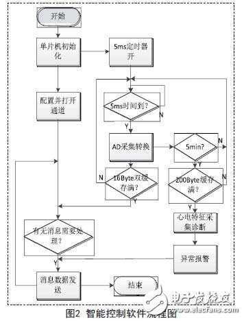 基于嵌入式的無線傳感心電信息監(jiān)測系統(tǒng)設(shè)計(jì)