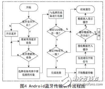 基于嵌入式的無線傳感心電信息監(jiān)測系統(tǒng)設(shè)計(jì)