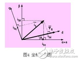 淺析高壓同步電機全數字化矢量控制變頻器應用設計