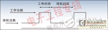 淺析嵌入式DSP設(shè)計(jì)中的功耗優(yōu)化設(shè)計(jì)