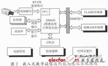 基于DSP和CPLD的嵌入式數字攝像夜間能見度測量系統設計淺析