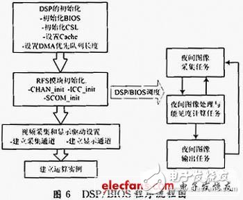 基于DSP和CPLD的嵌入式數字攝像夜間能見度測量系統設計淺析