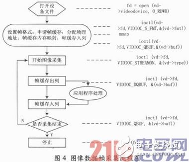 基于ARM嵌入式開(kāi)發(fā)平臺(tái)和GPRS無(wú)線傳輸網(wǎng)絡(luò)的遠(yuǎn)程圖像監(jiān)控設(shè)計(jì)方案