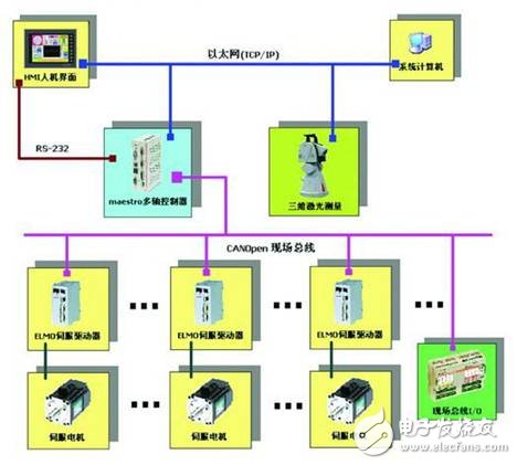 基于Elmo運動控制系統(tǒng)的飛機數(shù)字化裝配過程淺析