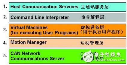 基于Elmo運動控制系統(tǒng)的飛機數(shù)字化裝配過程淺析