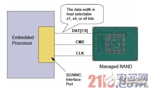 Micron可管理NAND 適用于移動設備的嵌入式大容量存儲