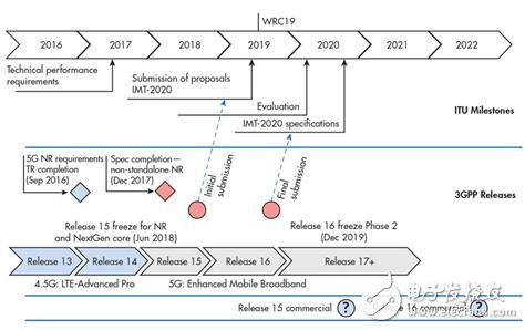 關于5G基礎設施和對端到端可編程性的需求分析介紹