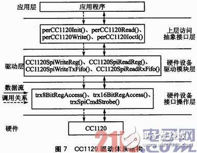 基于μC／OS—III和CC1120的短距離窄帶無線數傳系統方案淺析