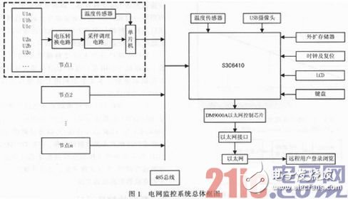 基于51單片機及嵌入式傳感器的電網監控系統設計淺析