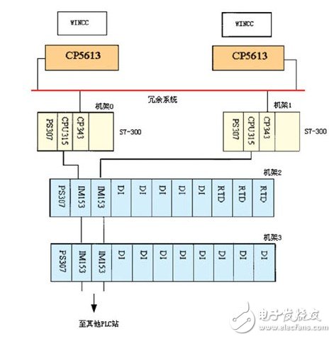 PLC系統在造紙廠生產過程和傳動控制中的冗余設計淺析