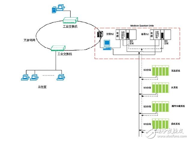 PLC系統在造紙廠生產過程和傳動控制中的冗余設計淺析