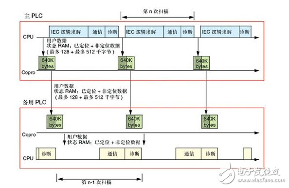 PLC系統在造紙廠生產過程和傳動控制中的冗余設計淺析