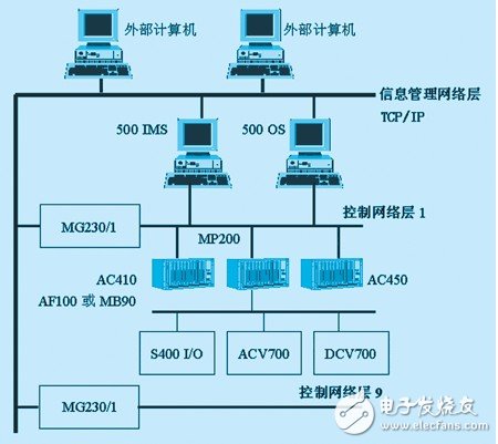 abb dcs分布式工業(yè)控制計(jì)算機(jī)系統(tǒng)體系淺析