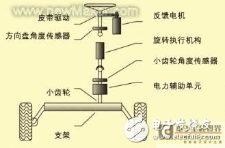 汽車嵌入式系統的設計過程、方法和測試工具框架淺析