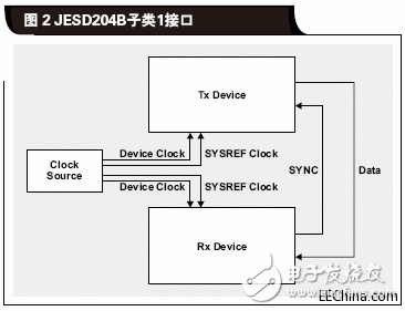 什么是JESD204B標準為什么需要關注JESD204B接口