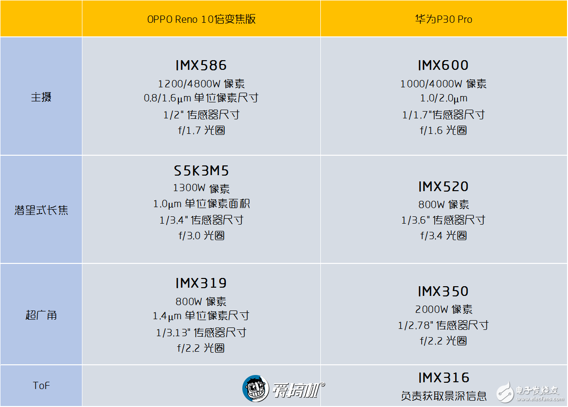 OPPO Reno 10倍變焦版與華為P30 Pro對比誰更好