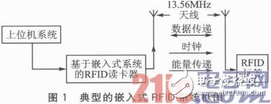 基于STM32103VET6微處理器的嵌入式RFID讀卡器設計