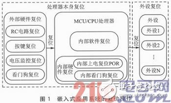 嵌入式系統應用中的Reset穩定性設計淺析