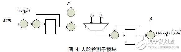 一種采用像素積分單元陣列結(jié)構(gòu)的FPGA實(shí)現(xiàn)與性能分析