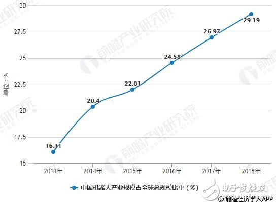 2019年中國機(jī)器人行業(yè)市場分析