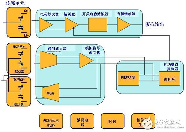 單軸偏航MEMS陀螺儀的結構及原理