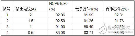 變革的700 V高頻、高低邊驅(qū)動(dòng)器實(shí)現(xiàn)超高功率密度