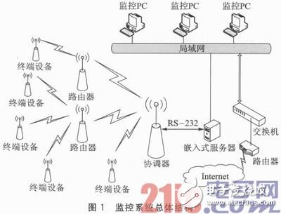 基于ZigBee與μIP的嵌入式網絡監控系統設計淺析