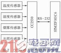 基于ZigBee與μIP的嵌入式網絡監控系統設計淺析