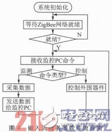 基于ZigBee與μIP的嵌入式網絡監控系統設計淺析