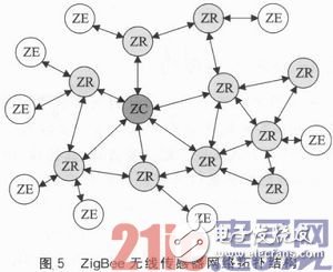 基于ZigBee與μIP的嵌入式網絡監控系統設計淺析