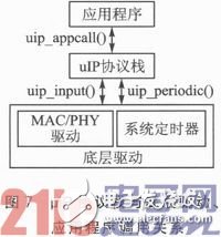 基于ZigBee與μIP的嵌入式網絡監控系統設計淺析