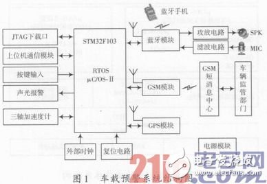 基于嵌入式車載安全預(yù)警系統(tǒng)硬件和軟件的設(shè)計(jì)方案淺析