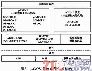 基于嵌入式車載安全預(yù)警系統(tǒng)硬件和軟件的設(shè)計(jì)方案淺析