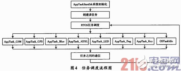 基于嵌入式車載安全預(yù)警系統(tǒng)硬件和軟件的設(shè)計(jì)方案淺析