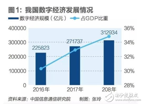 制造業企業數字化轉型將成為我國數字經濟轉型升級的重心