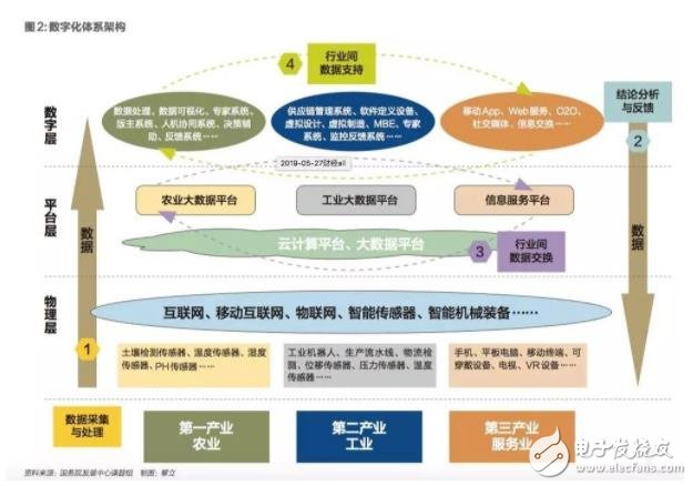 制造業企業數字化轉型將成為我國數字經濟轉型升級的重心