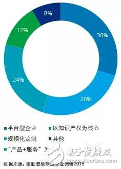 智能制造將賦予企業重新思考價值定位和重構商業模式的契機