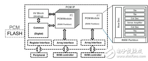 采用嵌入式相變存儲器的BEOL e-NVM解決方案