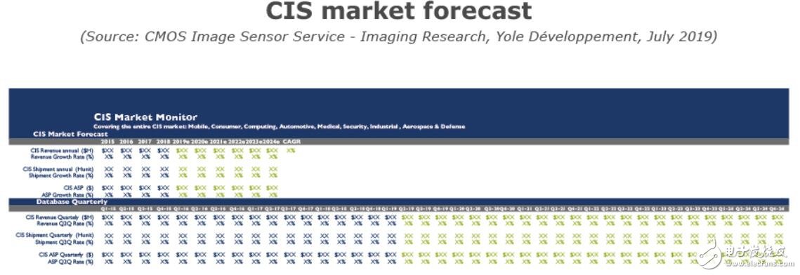 2019年CMOS圖像傳感器市場(chǎng)的發(fā)展情況分析