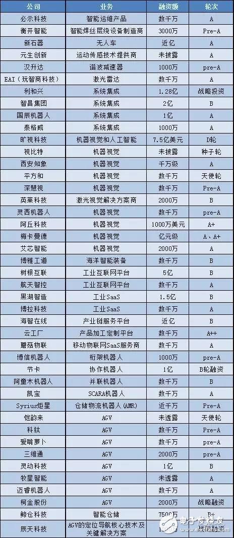 未來中國機器視覺市場到2023年將達到160億元以上的市場規模