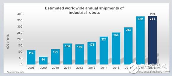 美國的自動化生產趨勢是美國機器人安裝的主要推動力