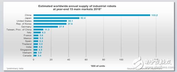 美國的自動化生產趨勢是美國機器人安裝的主要推動力