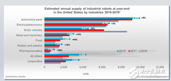 美國的自動化生產趨勢是美國機器人安裝的主要推動力