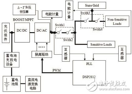 基于DSP芯片TMS320LF2812實現5kw微網逆變器系統設計