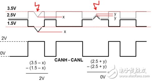 CAN總線抗干擾的方法有哪些